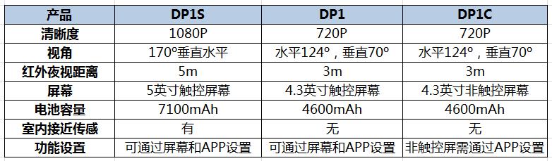 表格