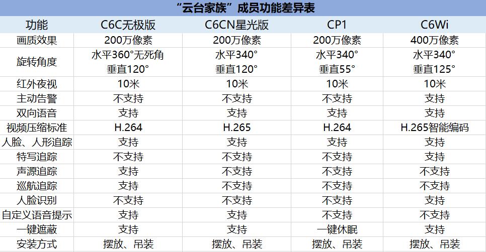 云台机差异表