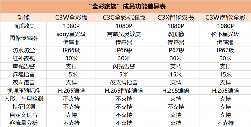 全彩摄像机功能对比表