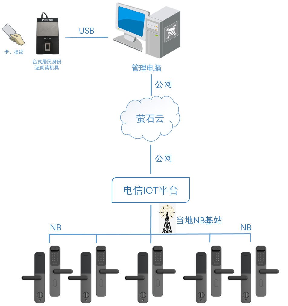 海康NB系列锁交付手册