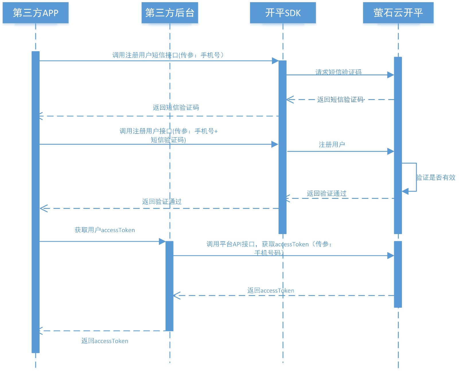 1458283336972629.jpg 开放平台2.0(账户体系、认证体系改造,正对C用户模式).jpg